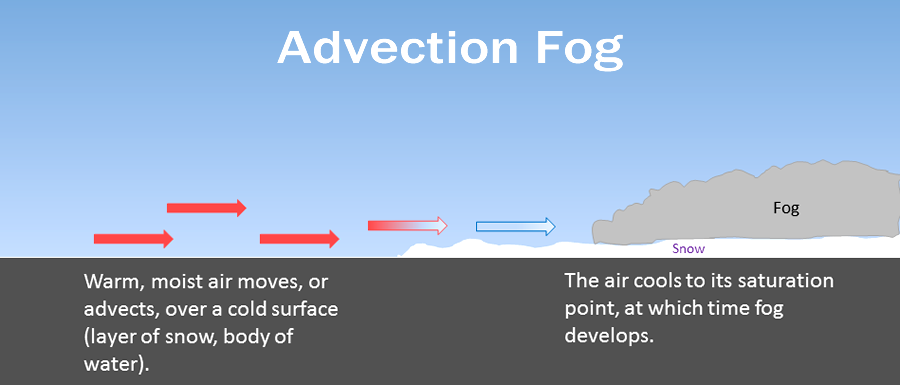 difference between advection fog and radiation fog